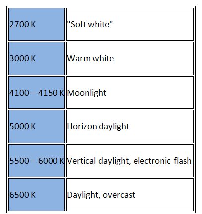 [FAQ] Đèn LED và những câu hỏi thường gặp về chiếu sáng LED