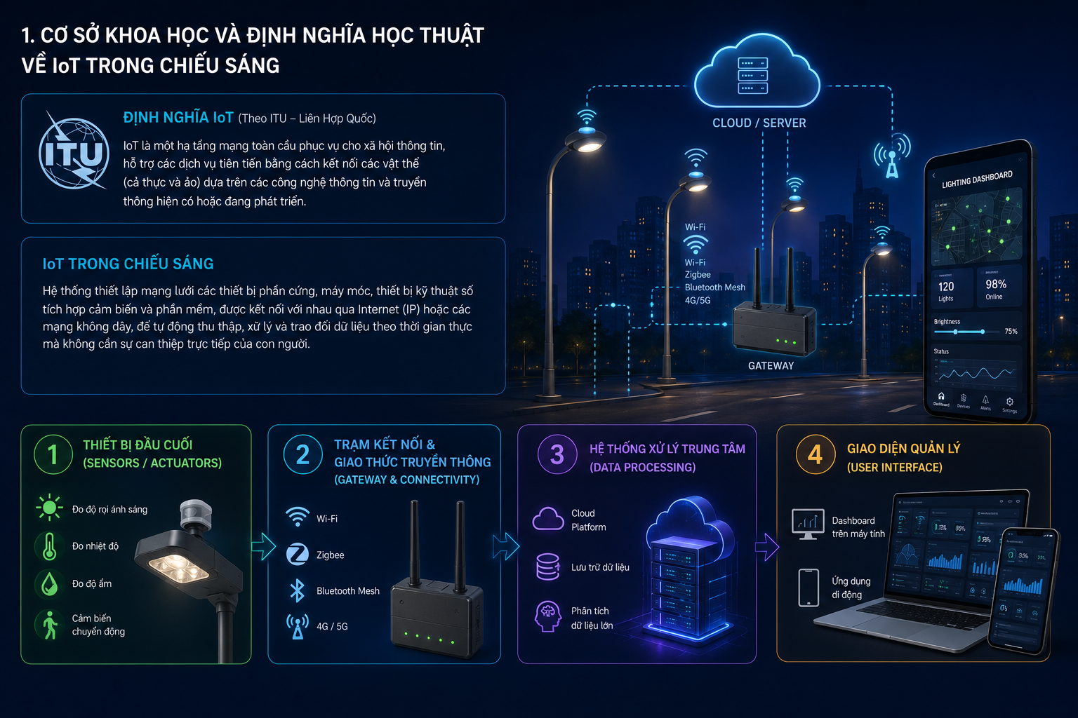 CÔNG NGHỆ IoT: CÚ HÍCH ĐỔI MỚI SÁNG TẠO TRONG NGÀNH CHIẾU SÁNG HIỆN ĐẠI